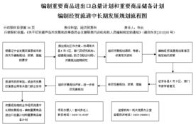 重要商品进出口与储备计划 构建经贸流通中长期发展秩序的实践路径