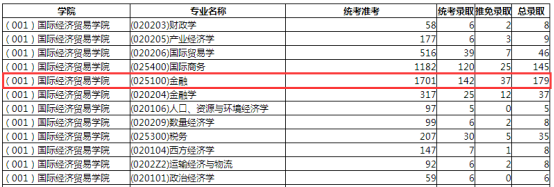 2023年对外经济贸易大学国际贸易学院金融专硕考研全面解析 专业介绍、目录、分数线、参考书及报录比